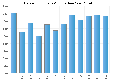 Newtown Saint Boswells monthly rainfall chart (mm)