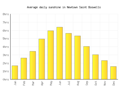 Newtown Saint Boswells average daily sunshine chart