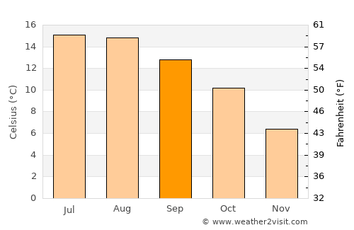Newtown Trim average temperature in September