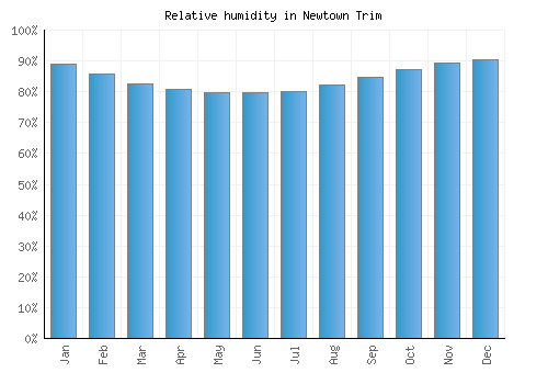 Newtown Trim relative humidity averages