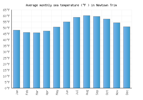 Newtown Trim average sea temperature chart (Fahrenheit)