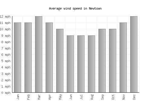 Newtown average winspeed by month (mph)