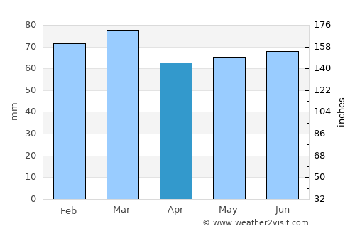 Newtownabbey average rain in April