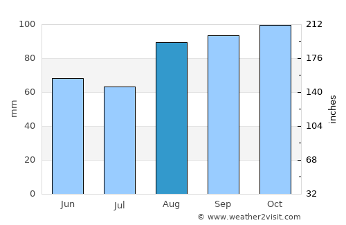 Newtownabbey average rain in August