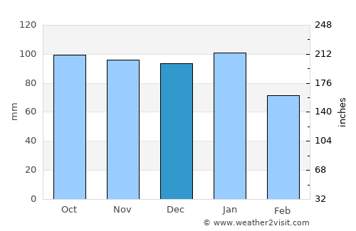 Newtownabbey average rain in December