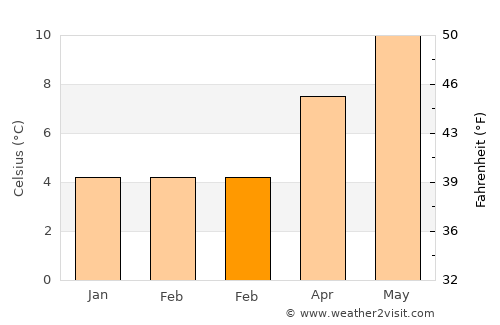 Newtownabbey average temperature in February