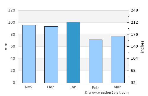 Newtownabbey average rain in January