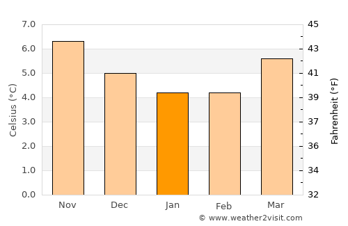 Newtownabbey average temperature in January