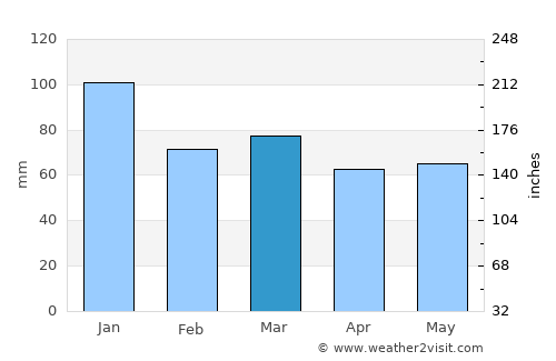 Newtownabbey average rain in March