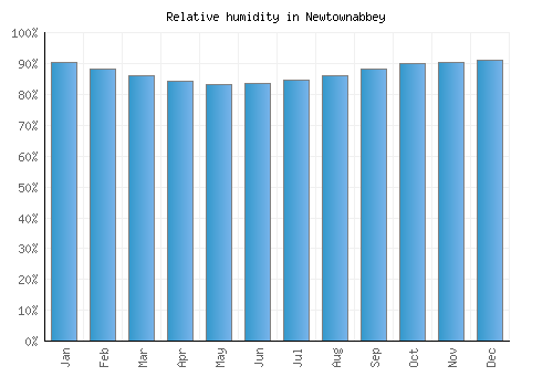 Newtownabbey relative humidity averages