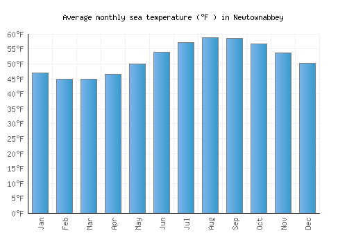 Newtownabbey average sea temperature chart (Fahrenheit)