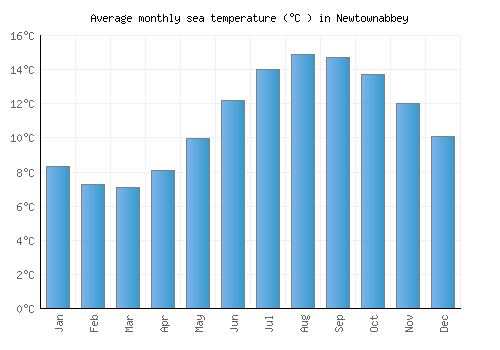 Newtownabbey average sea temperature chart (Celsius)