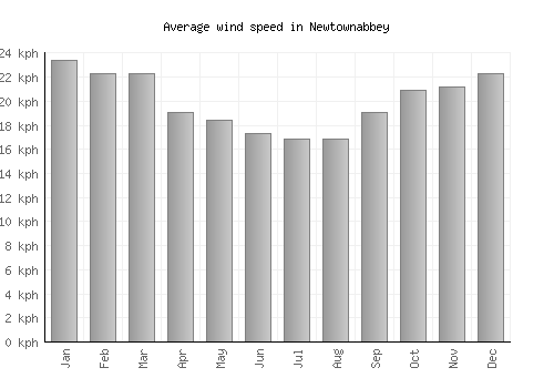 Newtownabbey average winspeed by month (km/h)