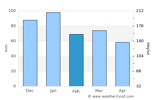 Newtownards average rain in February