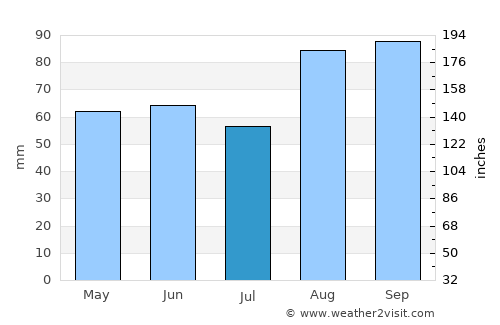 Newtownards average rain in July
