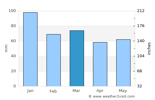 Newtownards average rain in March