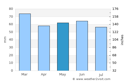 Newtownards average rain in May