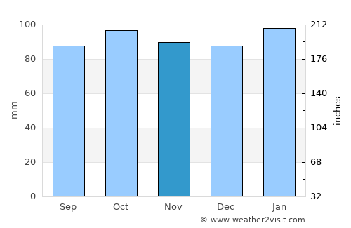 Newtownards average rain in November