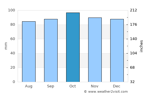 Newtownards average rain in October