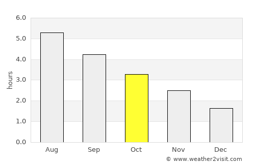 Newtownards average rain in October