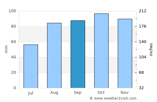 Newtownards average rain in September
