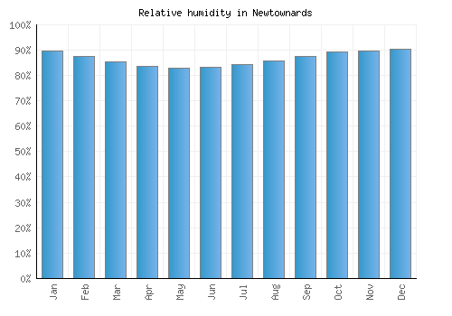 Newtownards relative humidity averages