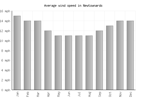 Newtownards average winspeed by month (mph)