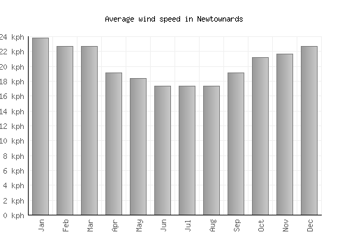 Newtownards average winspeed by month (km/h)