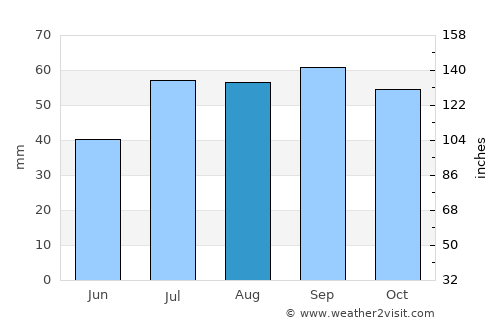 Nexø average rain in August
