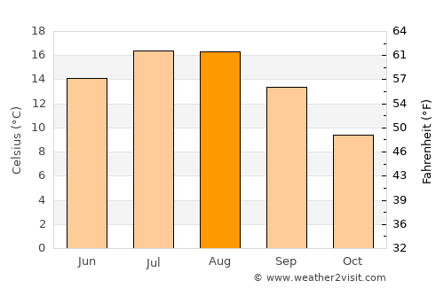 Nexø average temperature in August