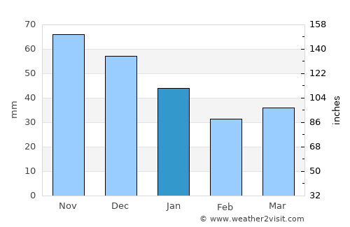 Nexø average rain in January