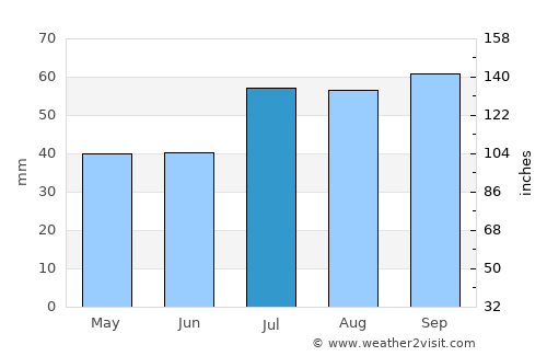 Nexø average rain in July