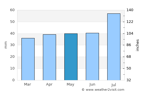 Nexø average rain in May