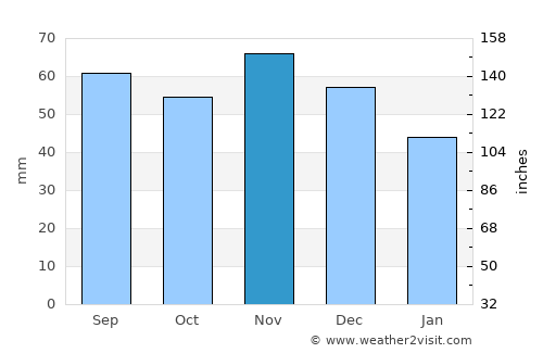Nexø average rain in November