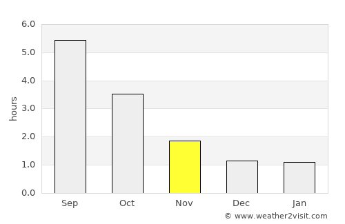 Nexø average rain in November