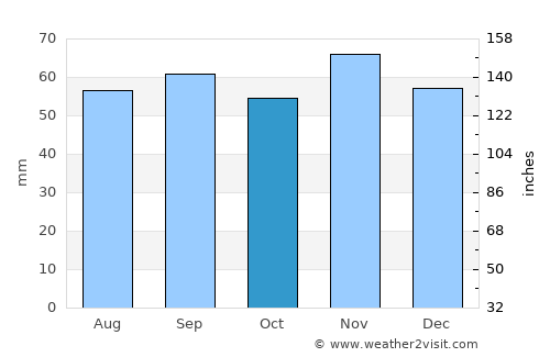 Nexø average rain in October