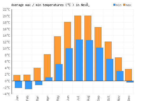 Nexø average minimum / maximum temperatures (Celsius)