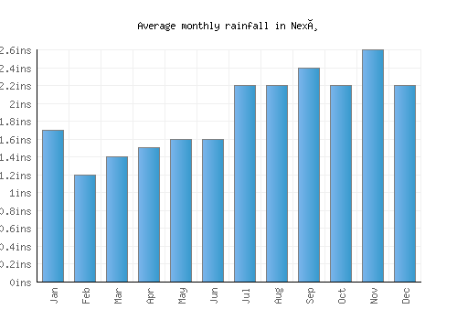 Nexø monthly rainfall chart (inches)