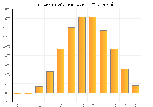 Nexø average temperature chart (Celsius)