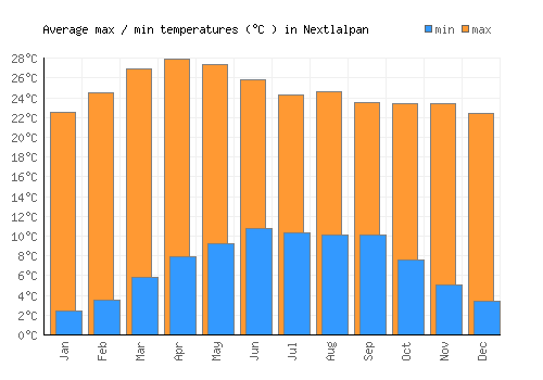Nextlalpan average minimum / maximum temperatures (Celsius)