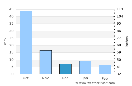 Nextlalpan average rain in December