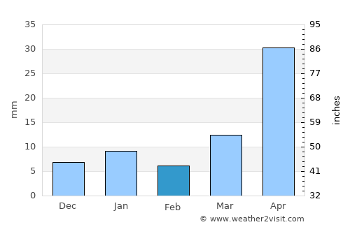 Nextlalpan average rain in February
