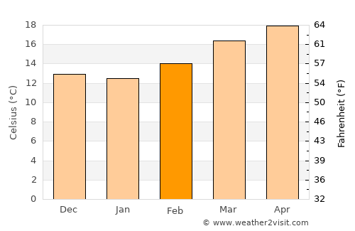 Nextlalpan average temperature in February