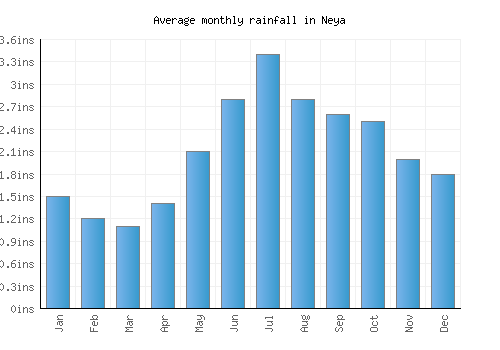 Neya monthly rainfall chart (inches)