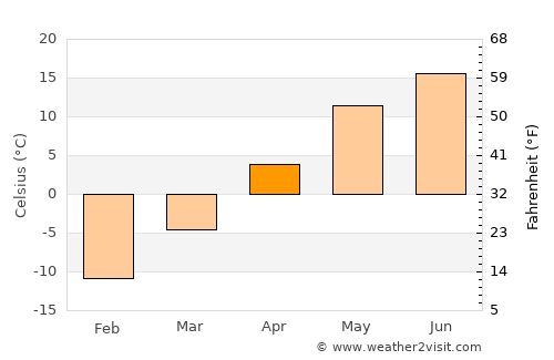 Neya average temperature in April