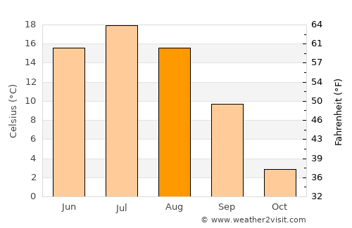 Neya average temperature in August