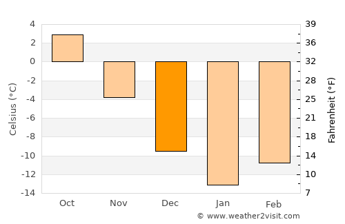 Neya average temperature in December