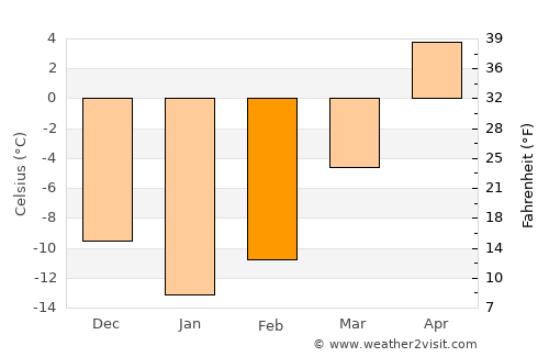 Neya average temperature in February