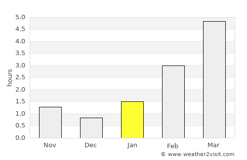 Neya average rain in January