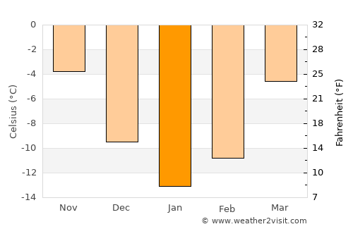 Neya average temperature in January